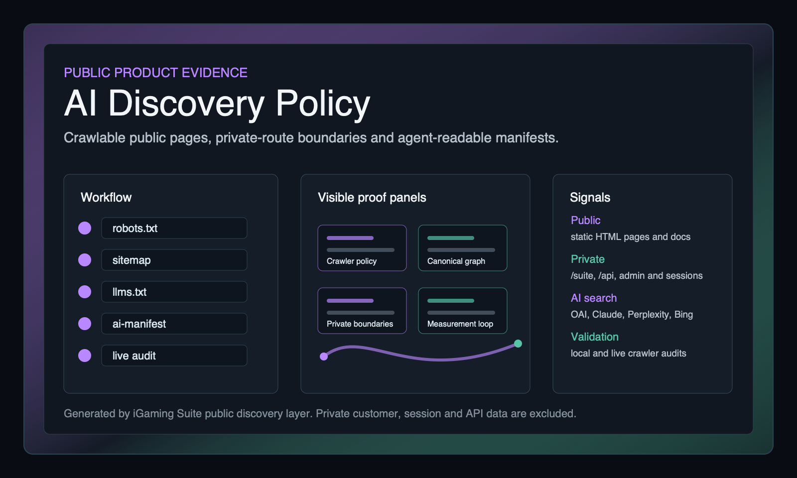 Public product evidence map for iGaming Suite For AI Search And Agent Builders