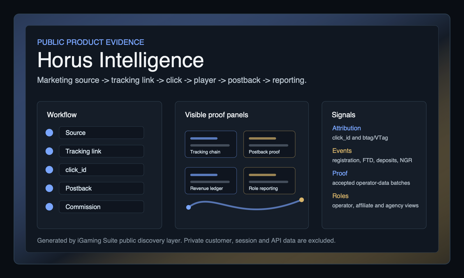 Public product evidence map for Horus Intelligence Affiliate Tracking Platform