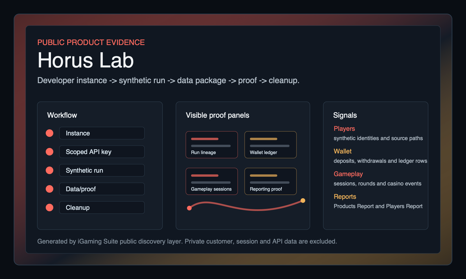Public product evidence map for Horus Lab Synthetic Casino Data Platform