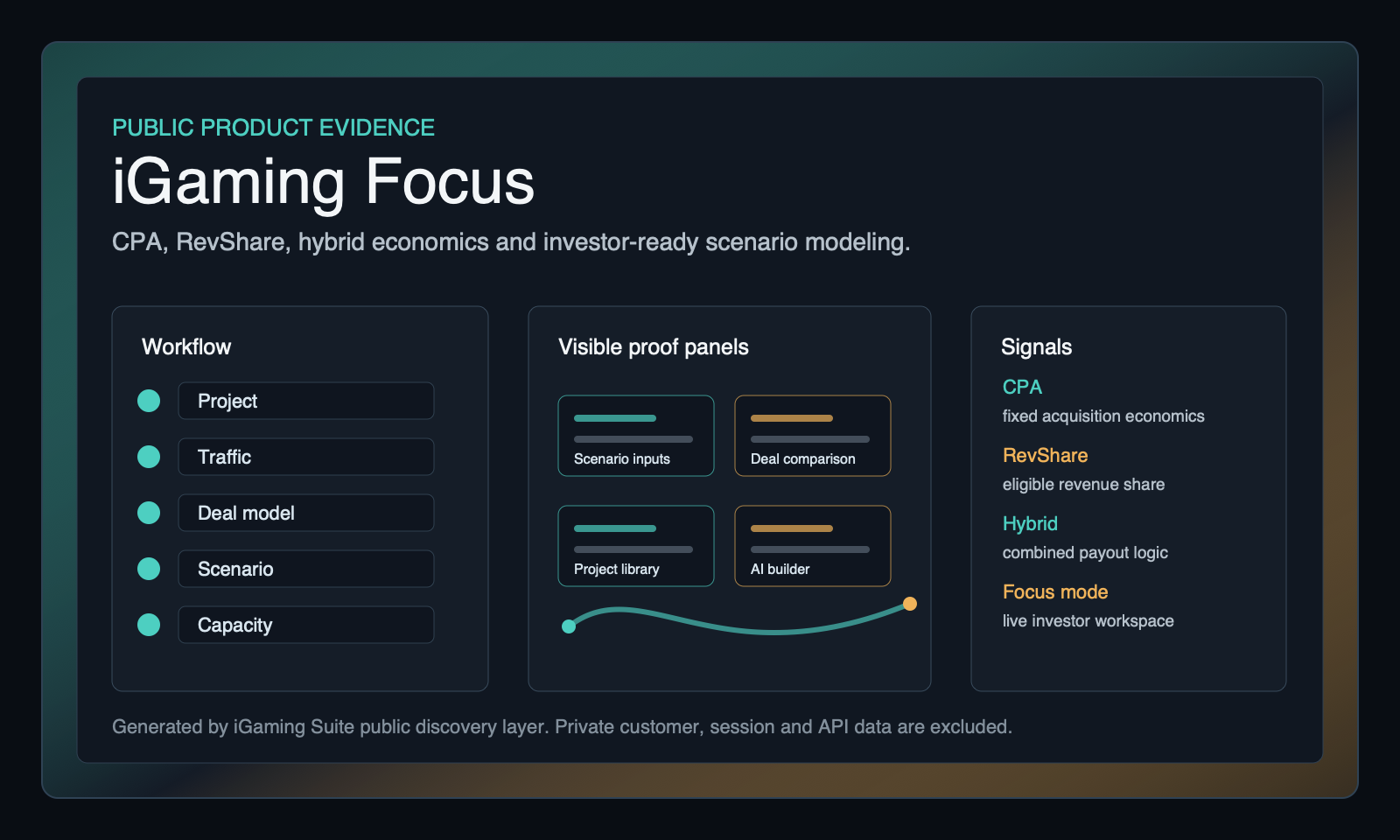 Public product evidence map for iGaming Focus Marketing Finance Simulator