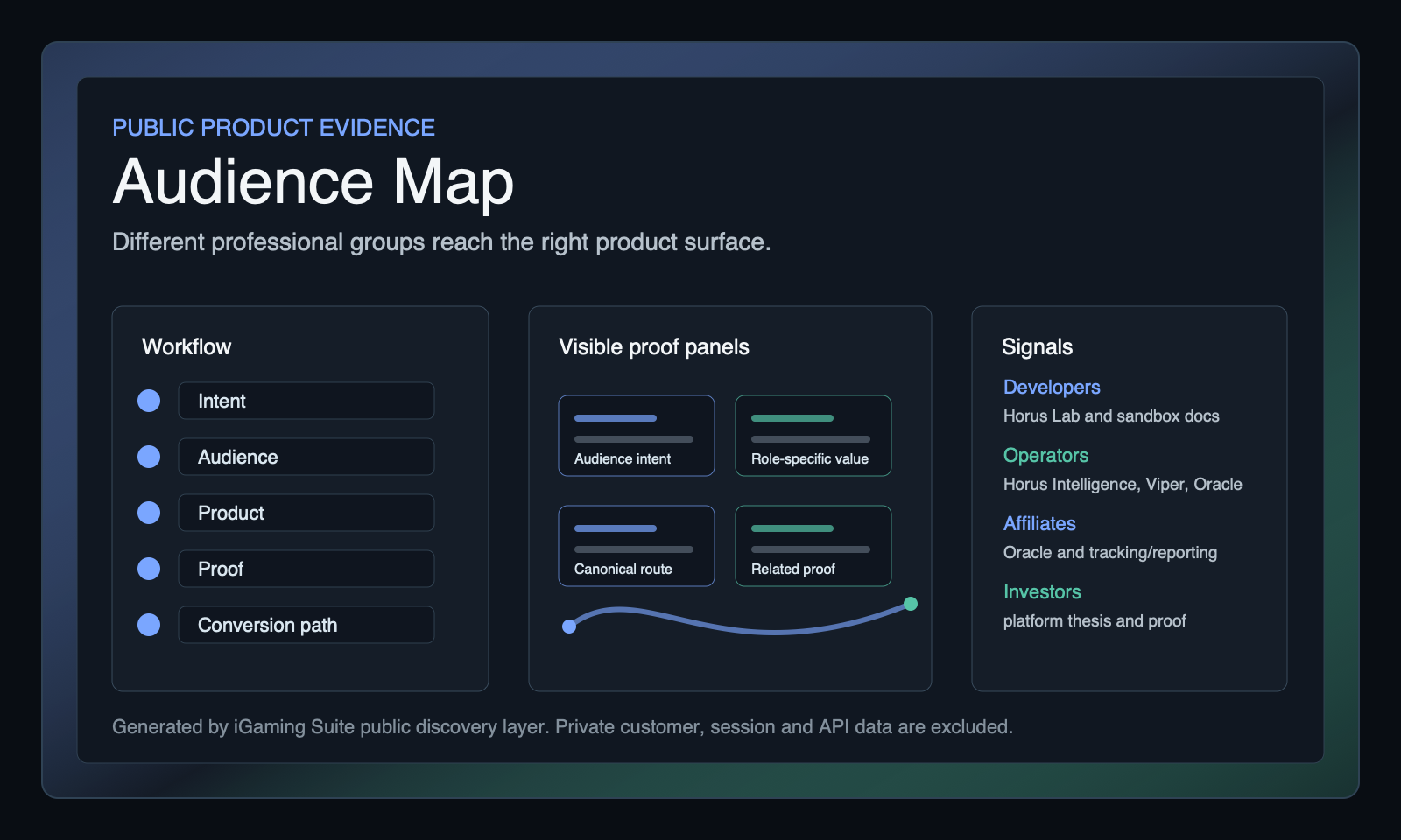 Public product evidence map for Who iGaming Suite Serves