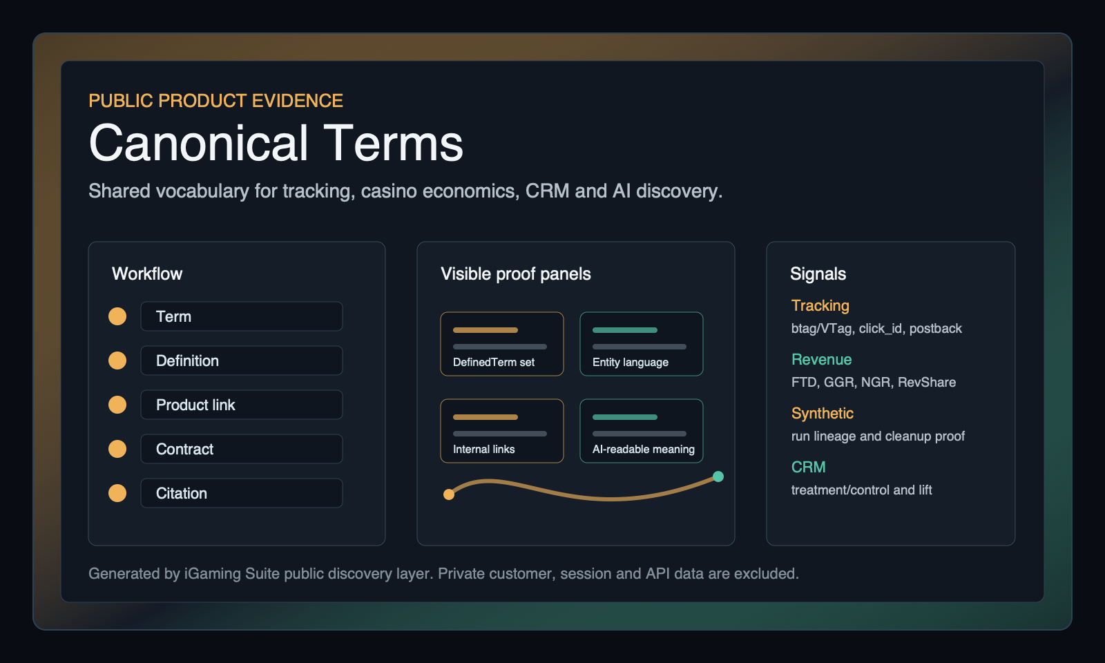 Public product evidence map for iGaming Suite Glossary