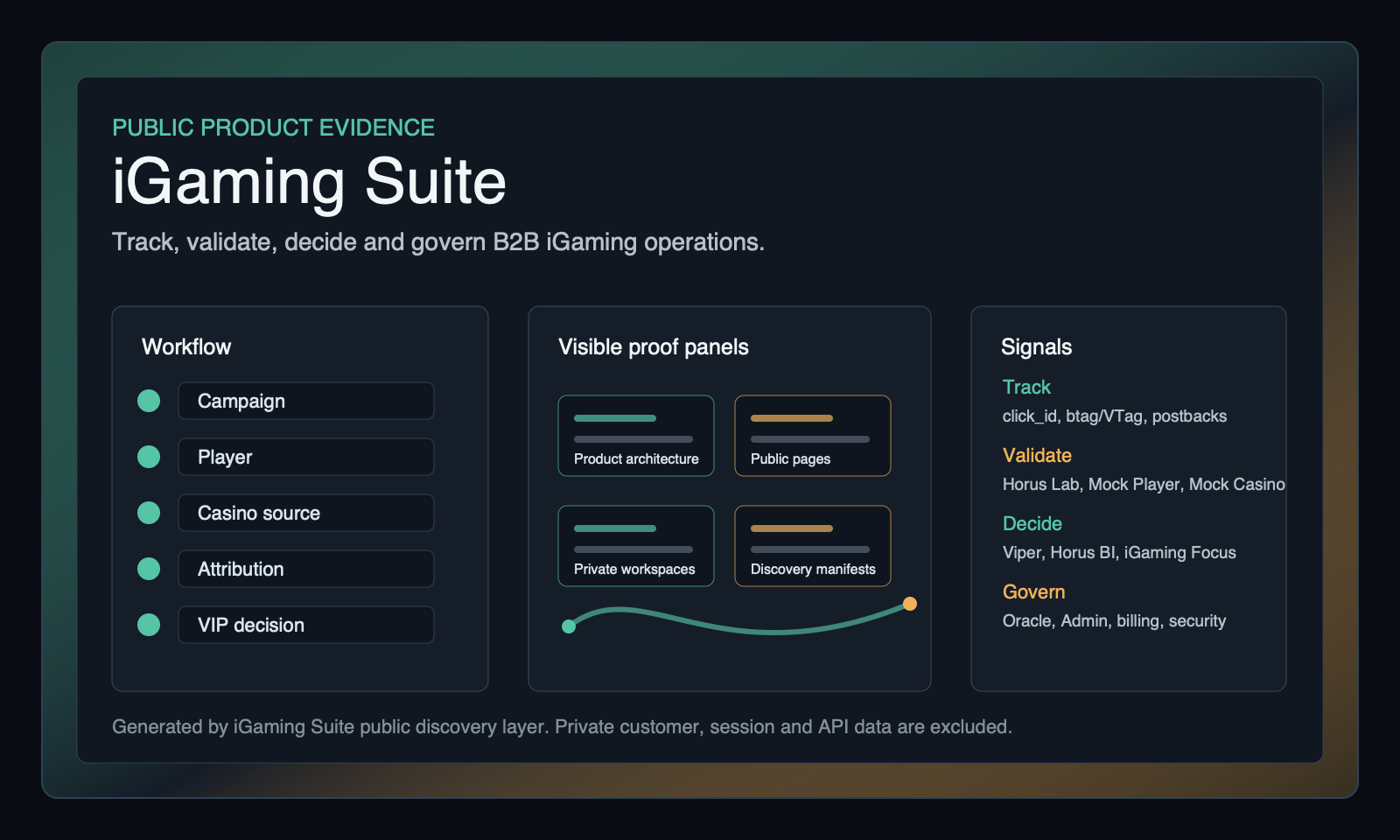 Public product evidence map for iGaming Suite Platform