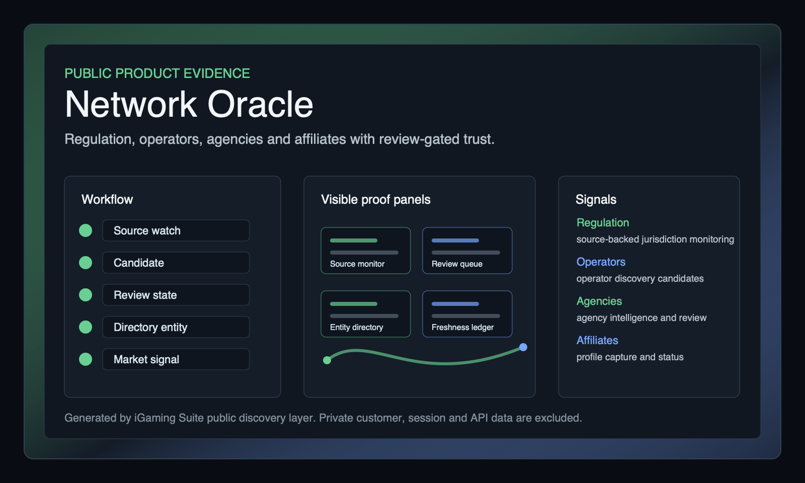 Public product evidence map for Network Oracle iGaming Market Intelligence