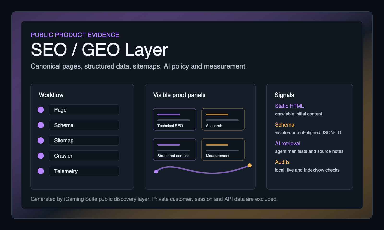 Public product evidence map for iGaming Suite For SEO And GEO Professionals