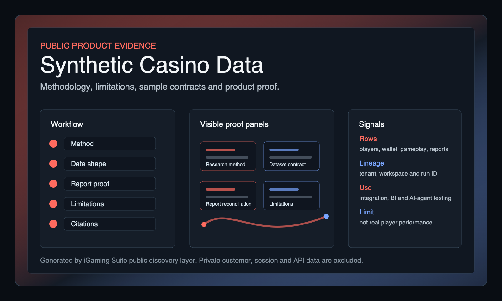 Public product evidence map for Synthetic Casino Data For Developers