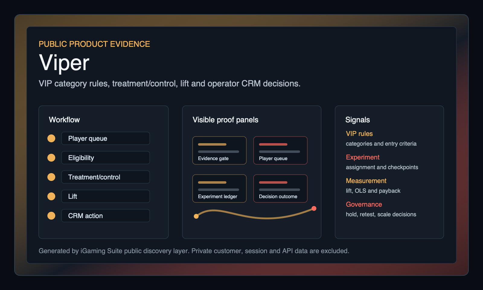 Public product evidence map for Viper VIP CRM And Incrementality Intelligence